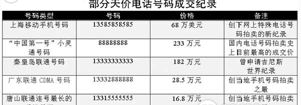 電話號(hào)碼