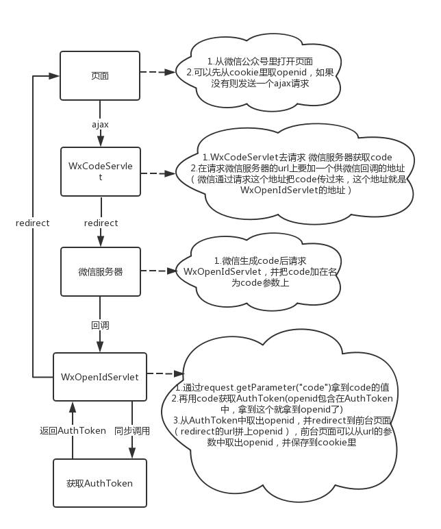 獲取微信OpenId流程圖